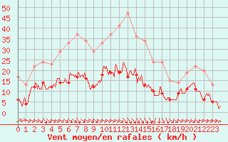 Courbe de la force du vent pour Nantes (44)