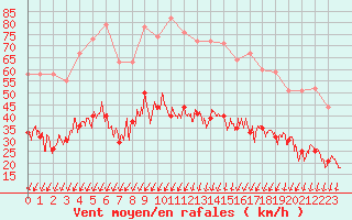 Courbe de la force du vent pour Cambrai / Epinoy (62)