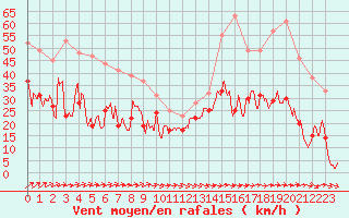 Courbe de la force du vent pour Cap Corse (2B)