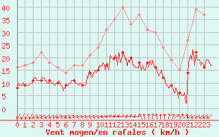 Courbe de la force du vent pour Quimper (29)