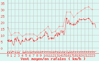 Courbe de la force du vent pour Dunkerque (59)