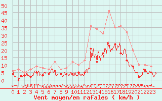 Courbe de la force du vent pour Avignon (84)