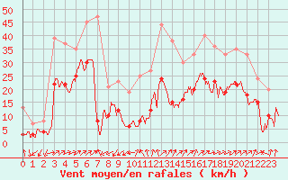 Courbe de la force du vent pour Figari (2A)