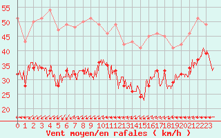 Courbe de la force du vent pour Ouessant (29)