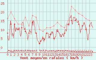 Courbe de la force du vent pour Marignane (13)