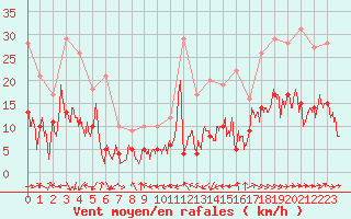 Courbe de la force du vent pour Dax (40)