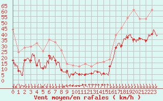 Courbe de la force du vent pour Gap (05)