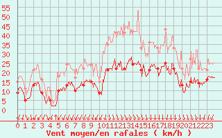 Courbe de la force du vent pour Chambry / Aix-Les-Bains (73)