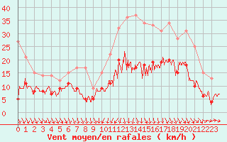 Courbe de la force du vent pour Rennes (35)