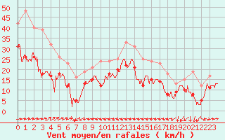 Courbe de la force du vent pour Cap Corse (2B)