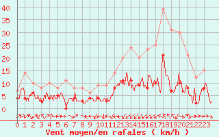 Courbe de la force du vent pour Le Puy - Loudes (43)