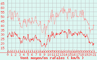 Courbe de la force du vent pour Embrun (05)