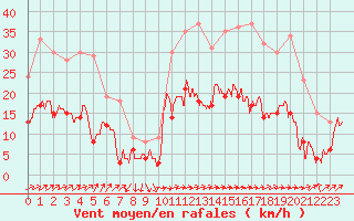 Courbe de la force du vent pour Carcassonne (11)