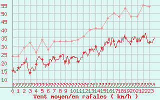 Courbe de la force du vent pour Chlons-en-Champagne (51)