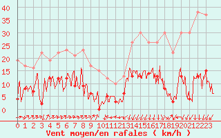 Courbe de la force du vent pour Formigures (66)