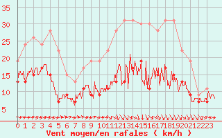 Courbe de la force du vent pour Toulouse-Francazal (31)