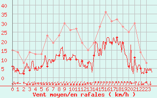 Courbe de la force du vent pour Saint-Auban (04)