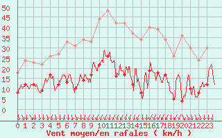 Courbe de la force du vent pour Formigures (66)