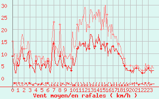 Courbe de la force du vent pour Saint-Etienne (42)