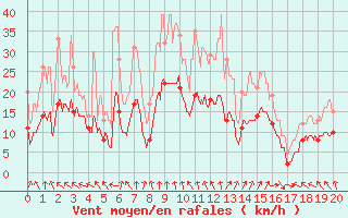 Courbe de la force du vent pour Lyon - Saint-Exupry (69)