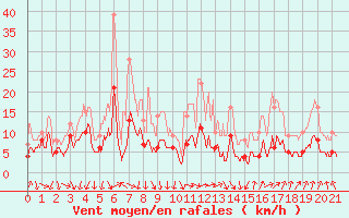 Courbe de la force du vent pour Ambrieu (01)