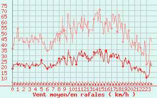 Courbe de la force du vent pour Leucate (11)