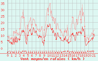 Courbe de la force du vent pour Saint-Etienne (42)