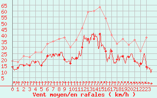 Courbe de la force du vent pour Dole-Tavaux (39)