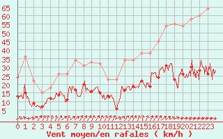 Courbe de la force du vent pour Dax (40)