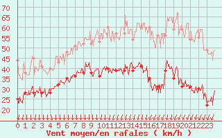 Courbe de la force du vent pour Dieppe (76)