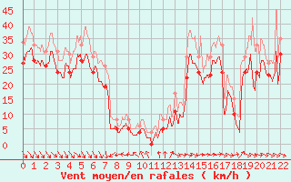 Courbe de la force du vent pour Biscarrosse (40)