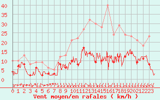 Courbe de la force du vent pour Lyon - Saint-Exupry (69)