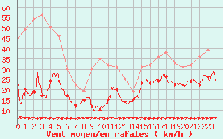 Courbe de la force du vent pour Cap Pertusato (2A)