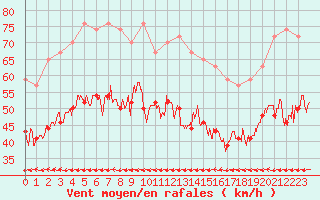 Courbe de la force du vent pour Ile du Levant (83)