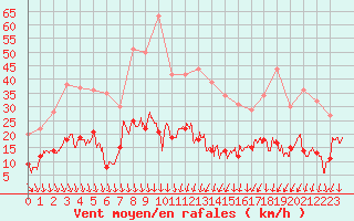 Courbe de la force du vent pour Nmes - Courbessac (30)