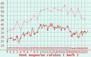 Courbe de la force du vent pour Nancy - Ochey (54)