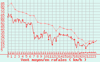 Courbe de la force du vent pour Pointe du Raz (29)