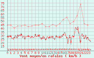 Courbe de la force du vent pour Dunkerque (59)