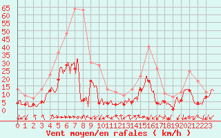 Courbe de la force du vent pour Figari (2A)