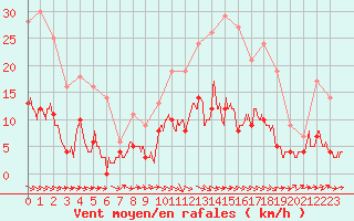 Courbe de la force du vent pour Aurillac (15)