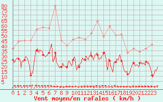 Courbe de la force du vent pour Luxeuil (70)