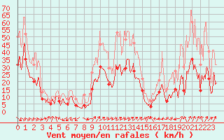 Courbe de la force du vent pour Pau (64)