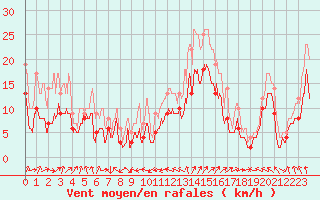 Courbe de la force du vent pour Cazaux (33)
