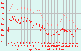 Courbe de la force du vent pour Ile de Groix (56)