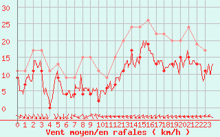 Courbe de la force du vent pour Port-en-Bessin (14)