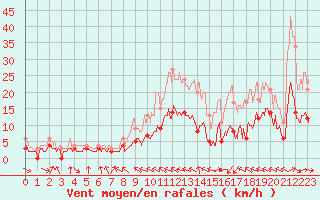 Courbe de la force du vent pour Dax (40)