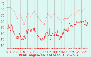 Courbe de la force du vent pour Ploumanac