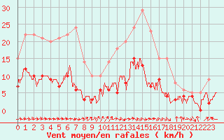 Courbe de la force du vent pour Aurillac (15)