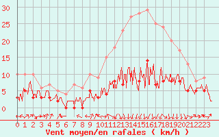 Courbe de la force du vent pour Ble / Mulhouse (68)