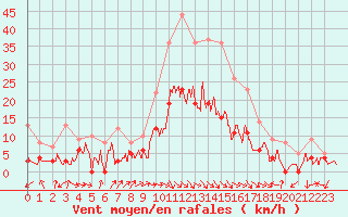 Courbe de la force du vent pour Salon-de-Provence (13)